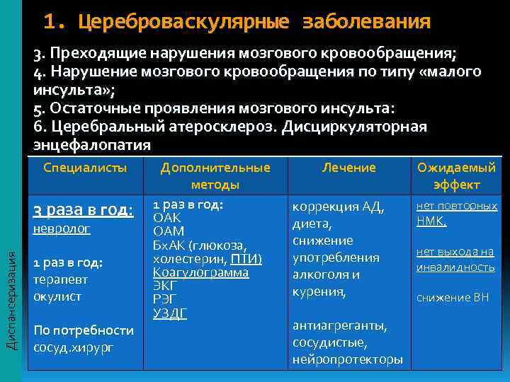     1. Цереброваскулярные заболевания    3. Преходящие нарушения мозгового