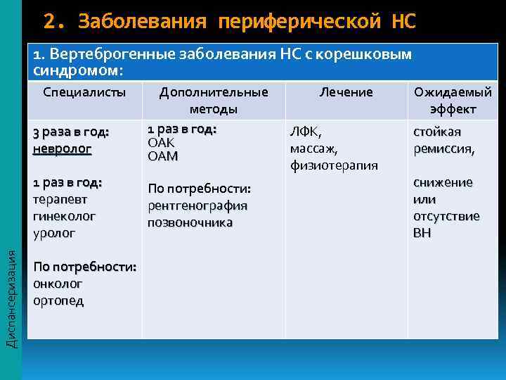     2. Заболевания периферической НС    1. Вертеброгенные заболевания