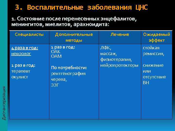     3. Воспалительные заболевания ЦНС    1. Состояние после