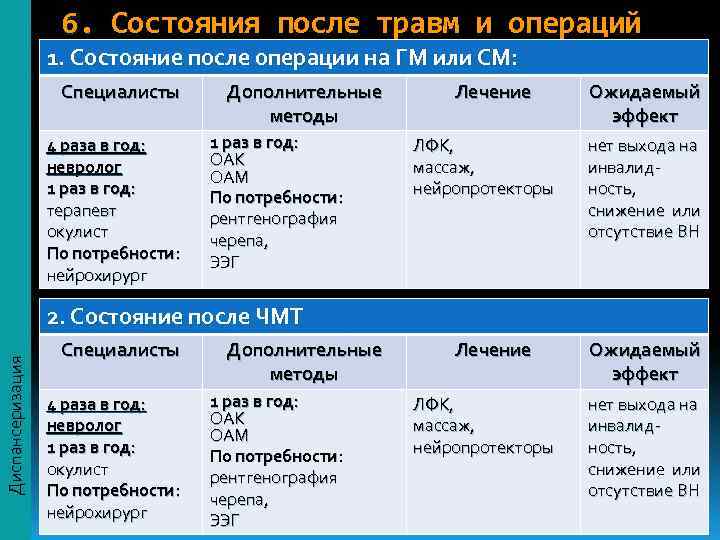     6. Состояния после травм и операций    1.