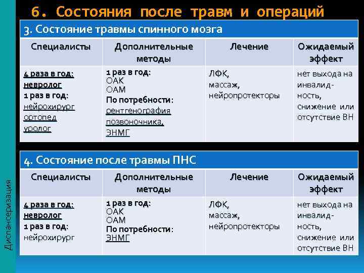     6. Состояния после травм и операций    3.