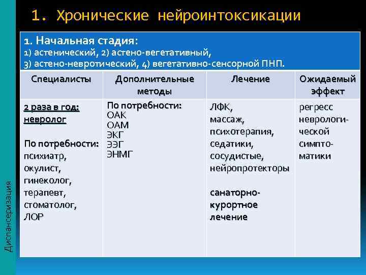     1. Хронические нейроинтоксикации    1. Начальная стадия: 