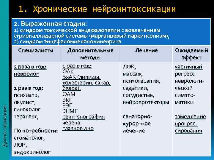     1. Хронические нейроинтоксикации    2. Выраженная стадия: 
