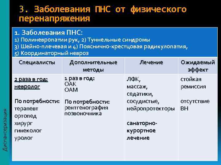     3. Заболевания ПНС от физического    перенапряжения 