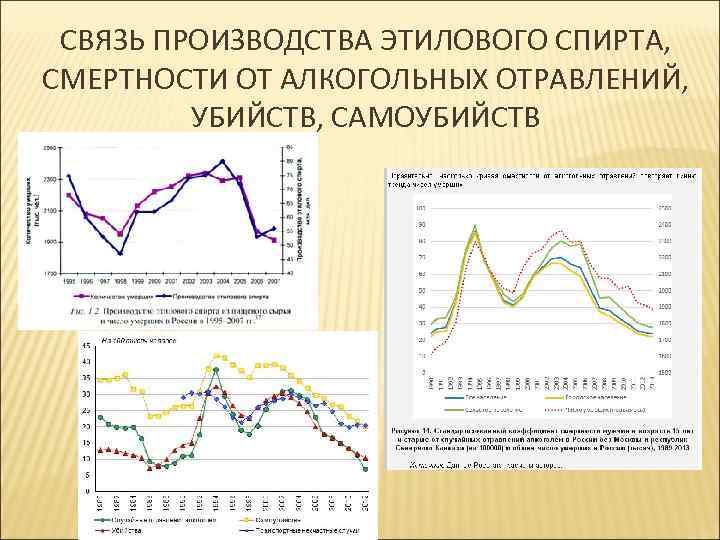 СВЯЗЬ ПРОИЗВОДСТВА ЭТИЛОВОГО СПИРТА, СМЕРТНОСТИ ОТ АЛКОГОЛЬНЫХ ОТРАВЛЕНИЙ, УБИЙСТВ, САМОУБИЙСТВ СВЯЗЬ ПРОИЗВОДСТВА ЭТИЛОВОГО СПИРТА, СМЕРТНОСТИ ОТ АЛКОГОЛЬНЫХ ОТРАВЛЕНИЙ, УБИЙСТВ, САМОУБИЙСТВ