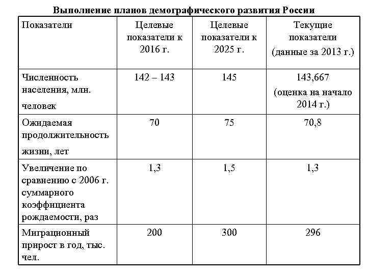  Выполнение планов демографического развития России Показатели  Целевые  Текущие   