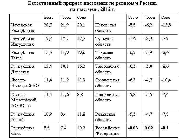   Естественный прирост населения по регионам России,    на тыс. чел.