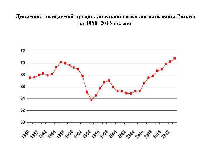 Динамика ожидаемой продолжительности жизни населения России     за 1980– 2013 гг.