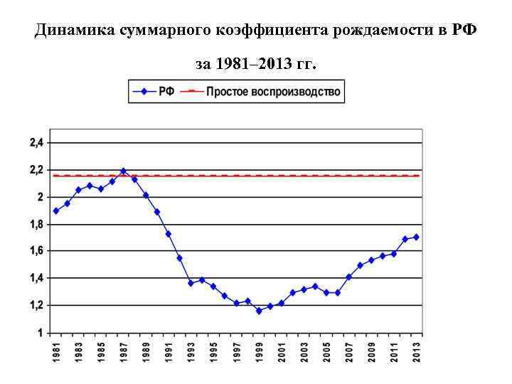 Динамика суммарного коэффициента рождаемости в РФ    за 1981– 2013 гг. 