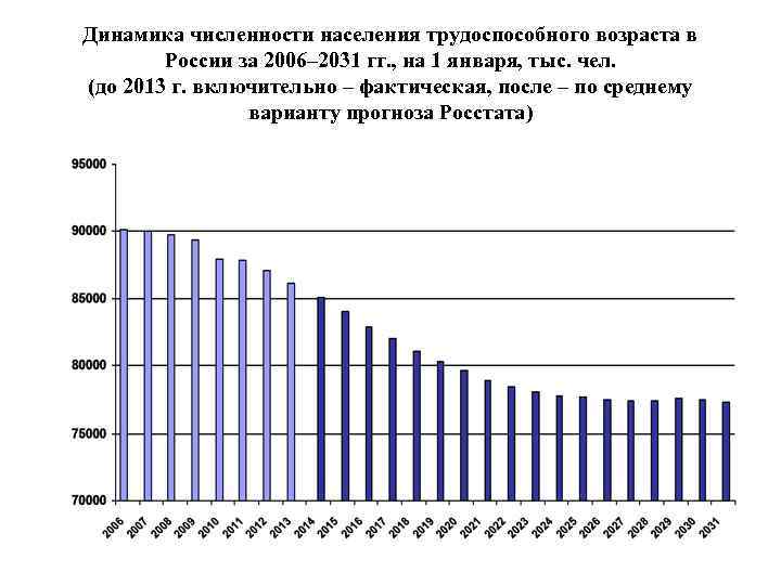 Динамика численности населения трудоспособного возраста в   России за 2006– 2031 гг. ,