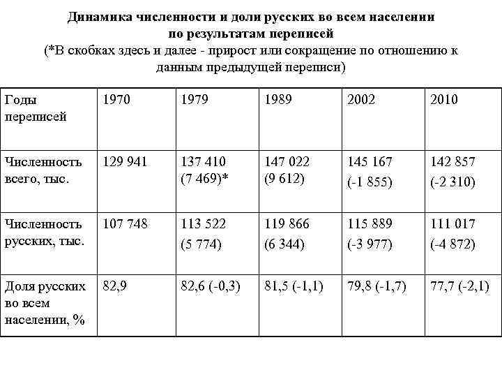    Динамика численности и доли русских во всем населении   