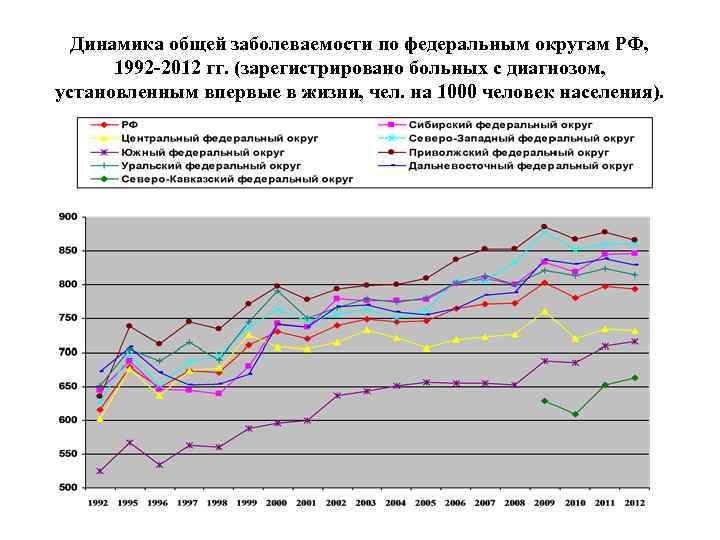  Динамика общей заболеваемости по федеральным округам РФ,  1992 -2012 гг. (зарегистрировано больных