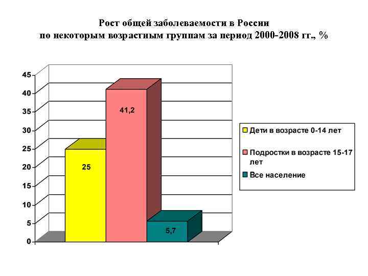   Рост общей заболеваемости в России по некоторым возрастным группам за период 2000