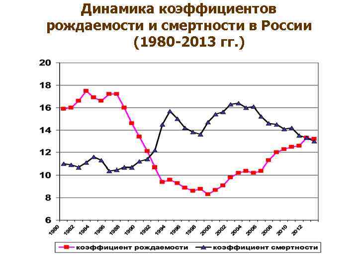   Динамика коэффициентов рождаемости и смертности в России  (1980 -2013 гг. )