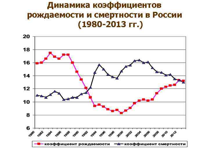 Диаграмма рождаемости. Динамика коэффициентов рождаемости и смертности в России. Динамика суммарного коэффициента рождаемости в России 2020. График рождаемости и смертности в России 2020. Общий коэффициент смертности в России.