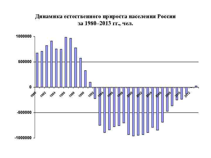 Динамика естественного прироста населения России    за 1980– 2013 гг. , чел.