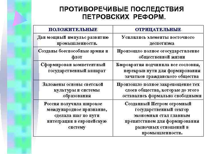 Положительные и отрицательные стороны реформ петра 1 презентация