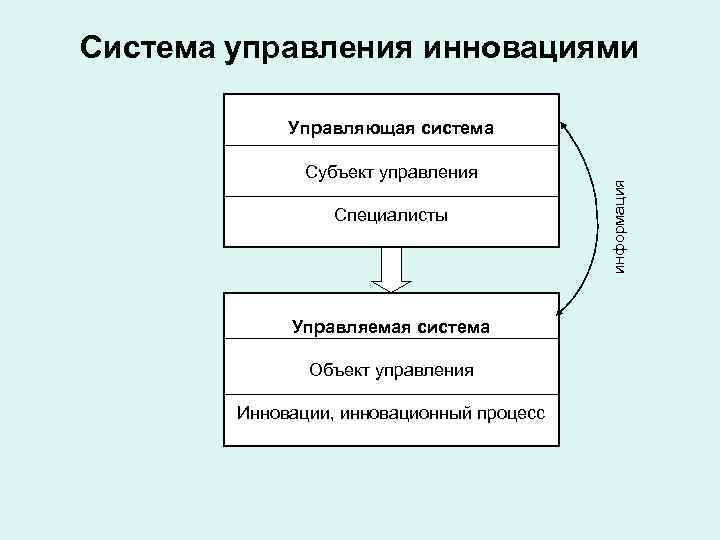 Система управления инновациями    Управляющая система   Субъект управления  
