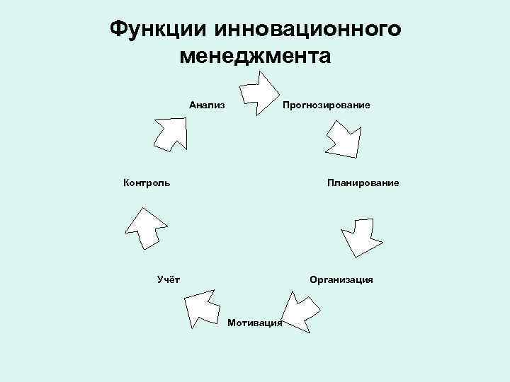 Функции инновационного менеджмента   Анализ    Прогнозирование Контроль   
