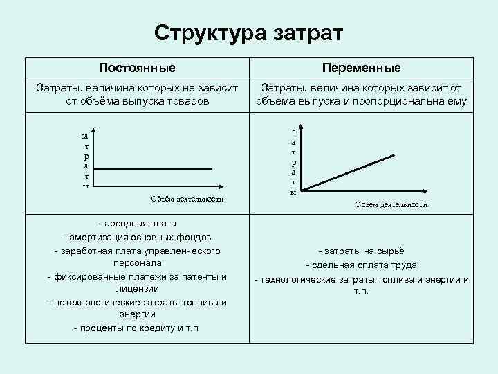     Структура затрат   Постоянные     