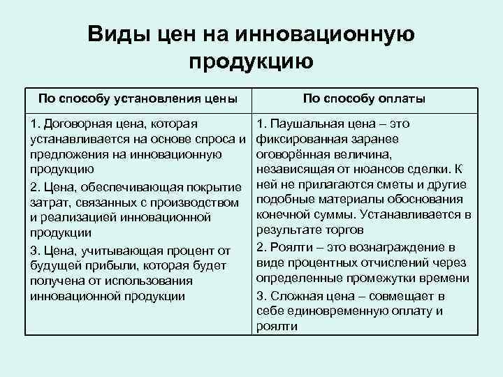    Виды цен на инновационную   продукцию По способу установления цены