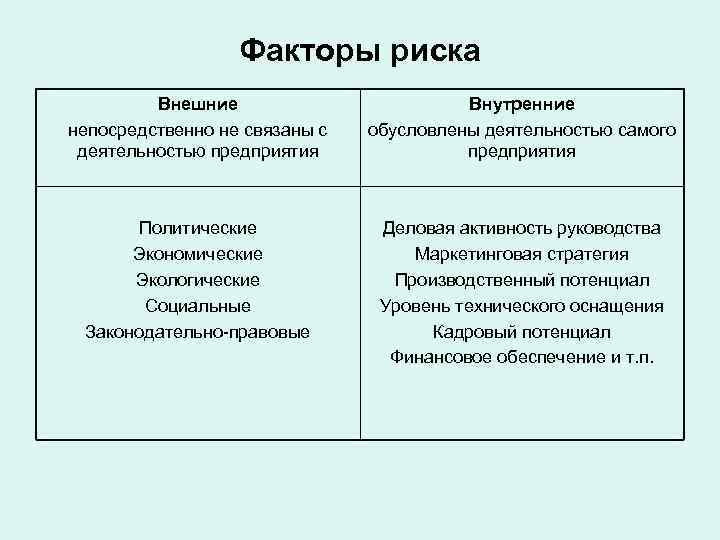    Факторы риска   Внешние     Внутренние непосредственно