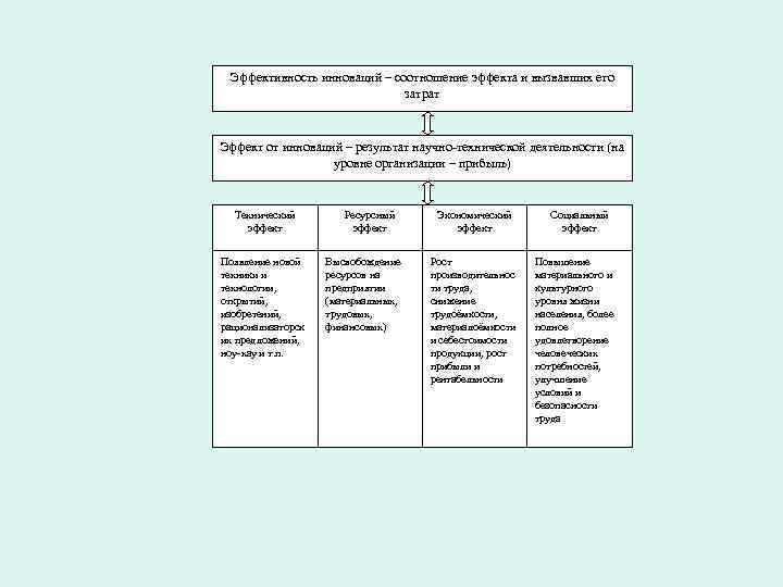  Эффективность инноваций – соотношение эффекта и вызвавших его     затрат