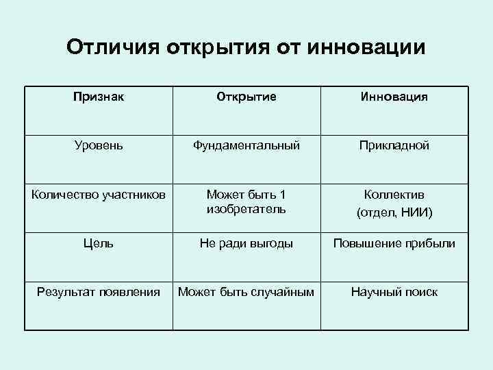  Отличия открытия от инновации  Признак    Открытие   Инновация