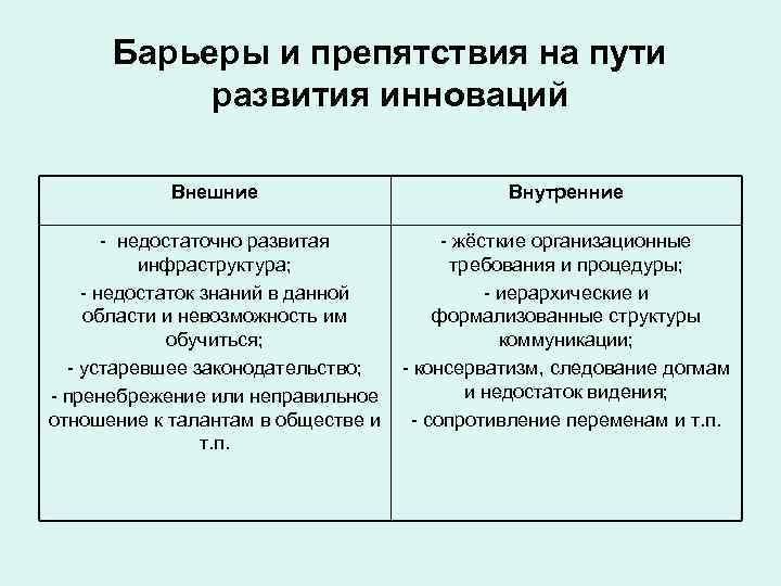  Барьеры и препятствия на пути  развития инноваций   Внешние  