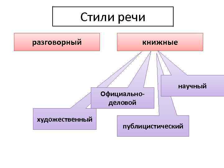   Стили речи разговорный   книжные      