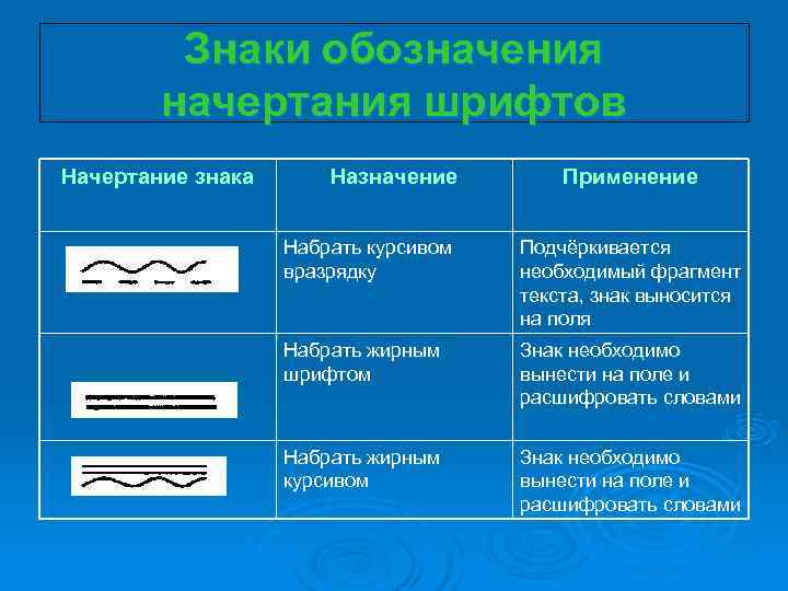 Знаки обозначения начертания шрифтов Начертание знака Назначение Знаки обозначения начертания шрифтов Начертание знака Назначение