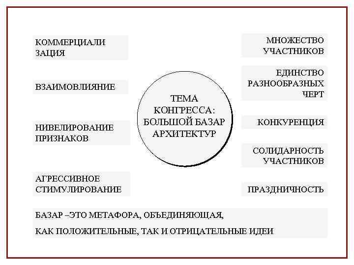 МНОЖЕСТВО УЧАСТНИКОВ КОММЕРЦИАЛИ ЗАЦИЯ ВЗАИМОВЛИЯНИЕ НИВЕЛИРОВАНИЕ ПРИЗНАКОВ ТЕМА КОНГРЕССА: БОЛЬШОЙ БАЗАР АРХИТЕКТУР ЕДИНСТВО РАЗНООБРАЗНЫХ