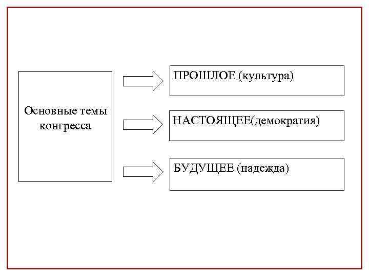 ПРОШЛОЕ (культура) Основные темы конгресса НАСТОЯЩЕЕ(демократия) БУДУЩЕЕ (надежда) 