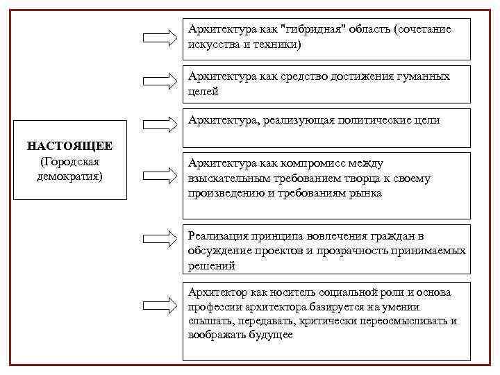 Архитектура как 