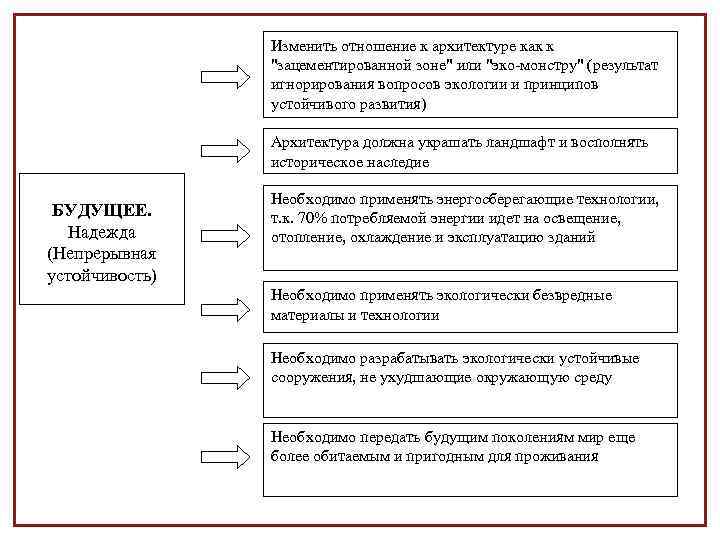 Изменить отношение к архитектуре как к 