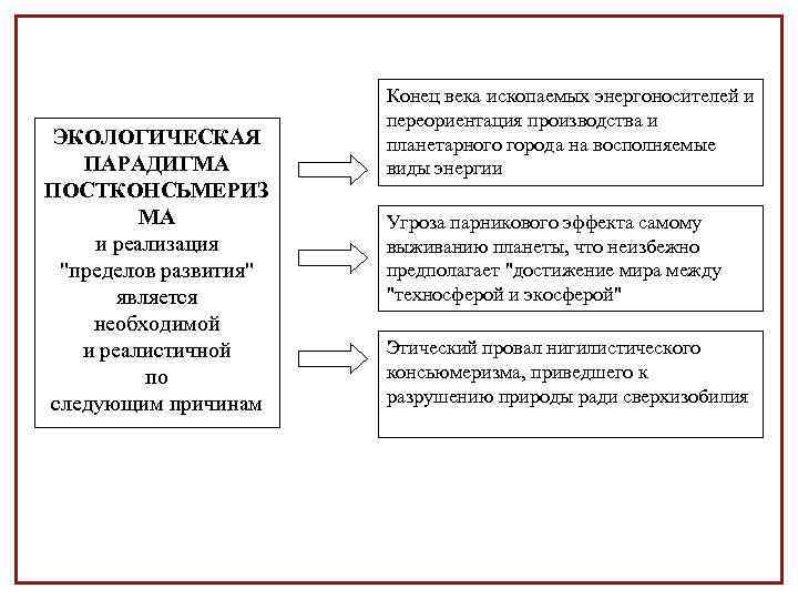 ЭКОЛОГИЧЕСКАЯ ПАРАДИГМА ПОСТКОНСЬМЕРИЗ МА и реализация 