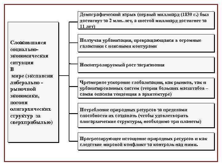 Демографический взрыв (первый миллиард (1830 г. ) был достигнут за 2 млн. лет, а
