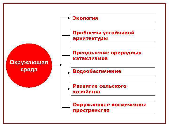 Экология Проблемы устойчивой архитектуры Окружающая среда Преодоление природных катаклизмов Водообеспечение Развитие сельского хозяйства Окружающее