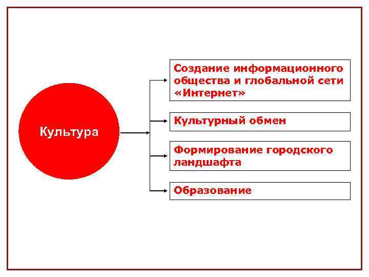 Создание информационного общества и глобальной сети «Интернет» Культура Культурный обмен Формирование городского ландшафта Образование
