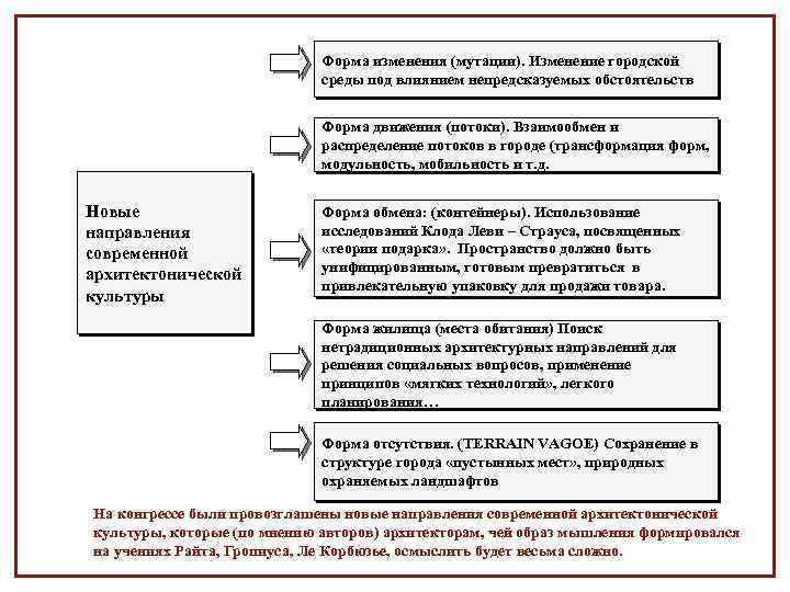 Форма изменения (мутации). Изменение городской среды под влиянием непредсказуемых обстоятельств Форма движения (потоки). Взаимообмен