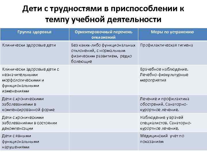    Дети с трудностями в приспособлении к    темпу учебной