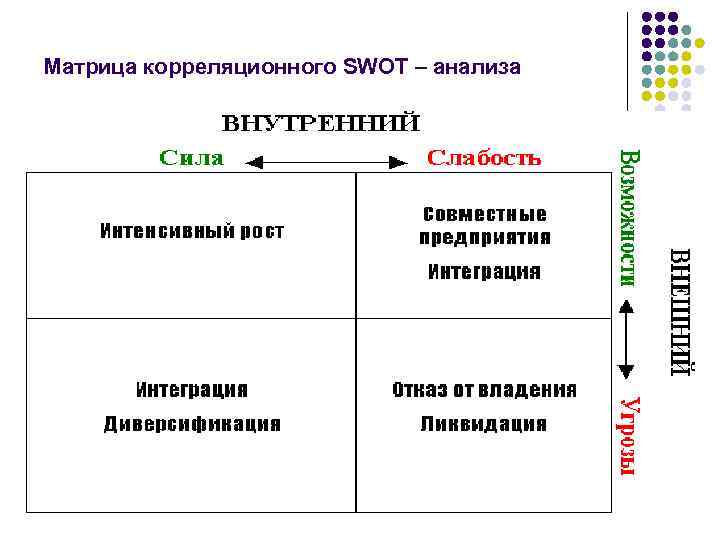 Матрица корреляционного SWOT – анализа     13 