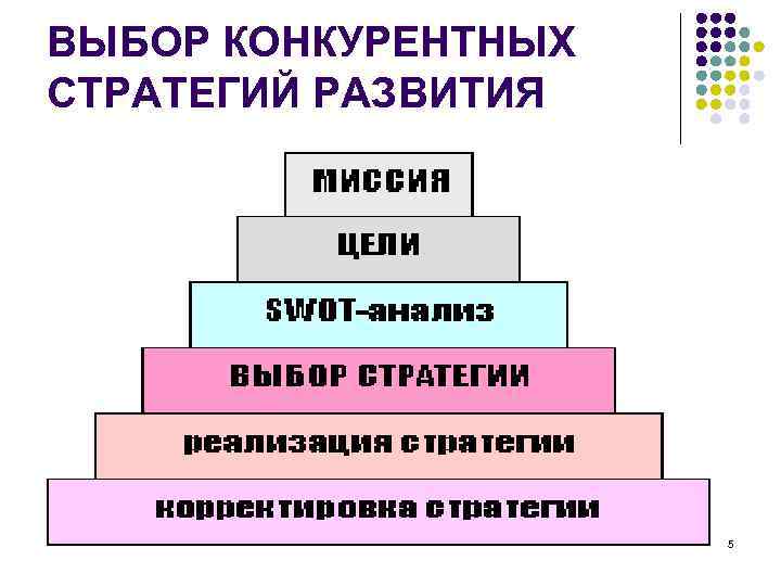 ВЫБОР КОНКУРЕНТНЫХ СТРАТЕГИЙ РАЗВИТИЯ     5 
