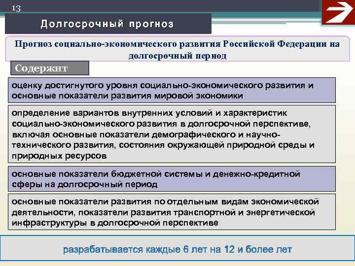 13  Долгосрочный прогноз Прогноз социально-экономического развития Российской Федерации на    долгосрочный