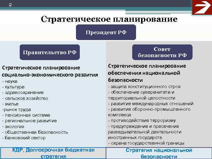  2   Стратегическое планирование      Президент РФ 