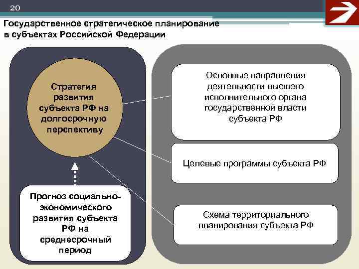  20 Государственное стратегическое планирование в субъектах Российской Федерации    Основные направления