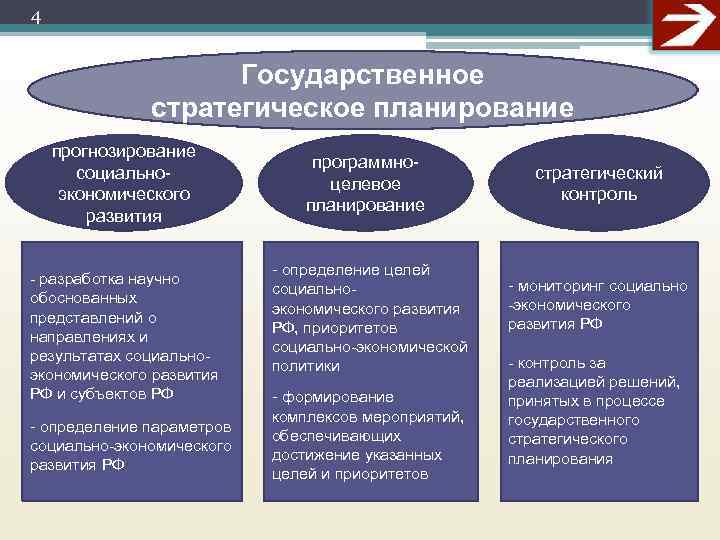 4    Государственное    стратегическое планирование прогнозирование   
