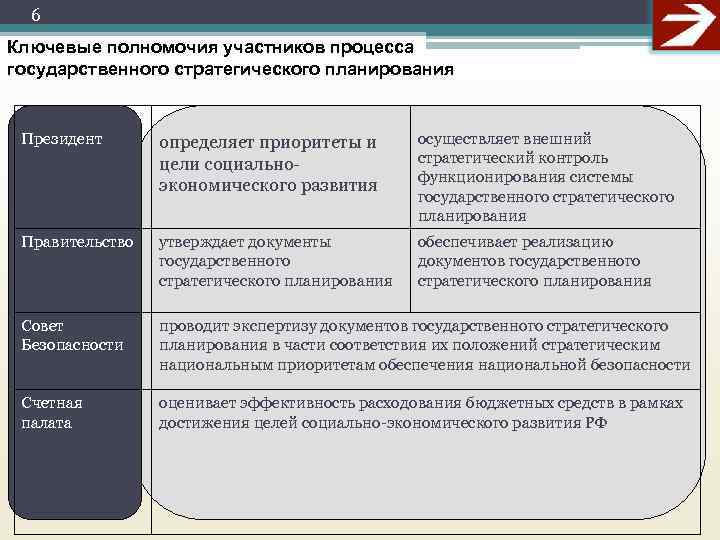  6 Ключевые полномочия участников процесса государственного стратегического планирования  Президент  определяет приоритеты