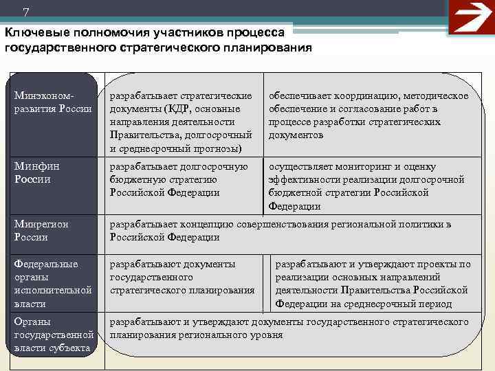  7 Ключевые полномочия участников процесса государственного стратегического планирования  Минэконом-  разрабатывает стратегические