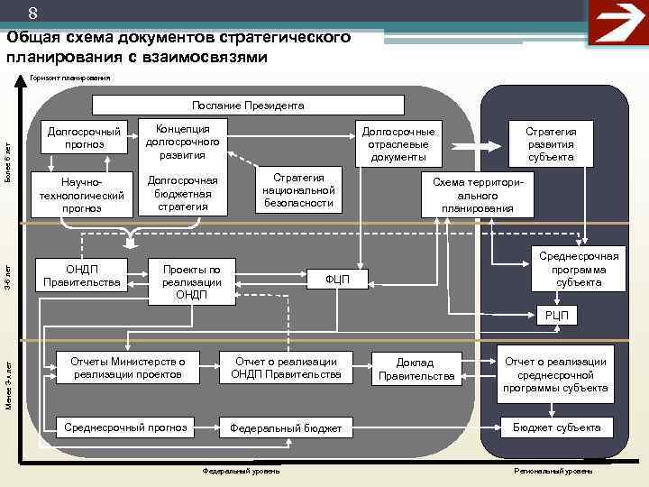 8 Общая схема документов стратегического планирования с взаимосвязями   Горизонт планирования 